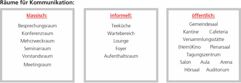 Auflistung von Räumen für Kommunikation