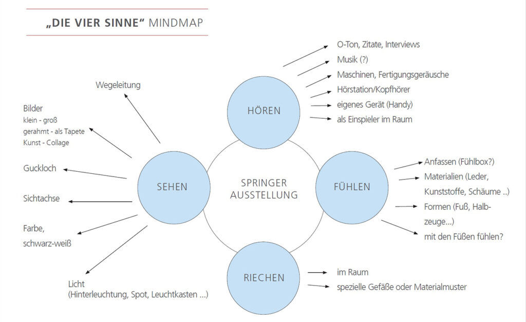Eine Mindmap für die Umsetzungsmöglichkeiten einer Firmenausstellung, die sich auf die vier Sinne Hören, Sehen, Riechen, Fühlen bezieht. Es sind Stichworte festgeahlten wie Hörstation oder Guckloch.